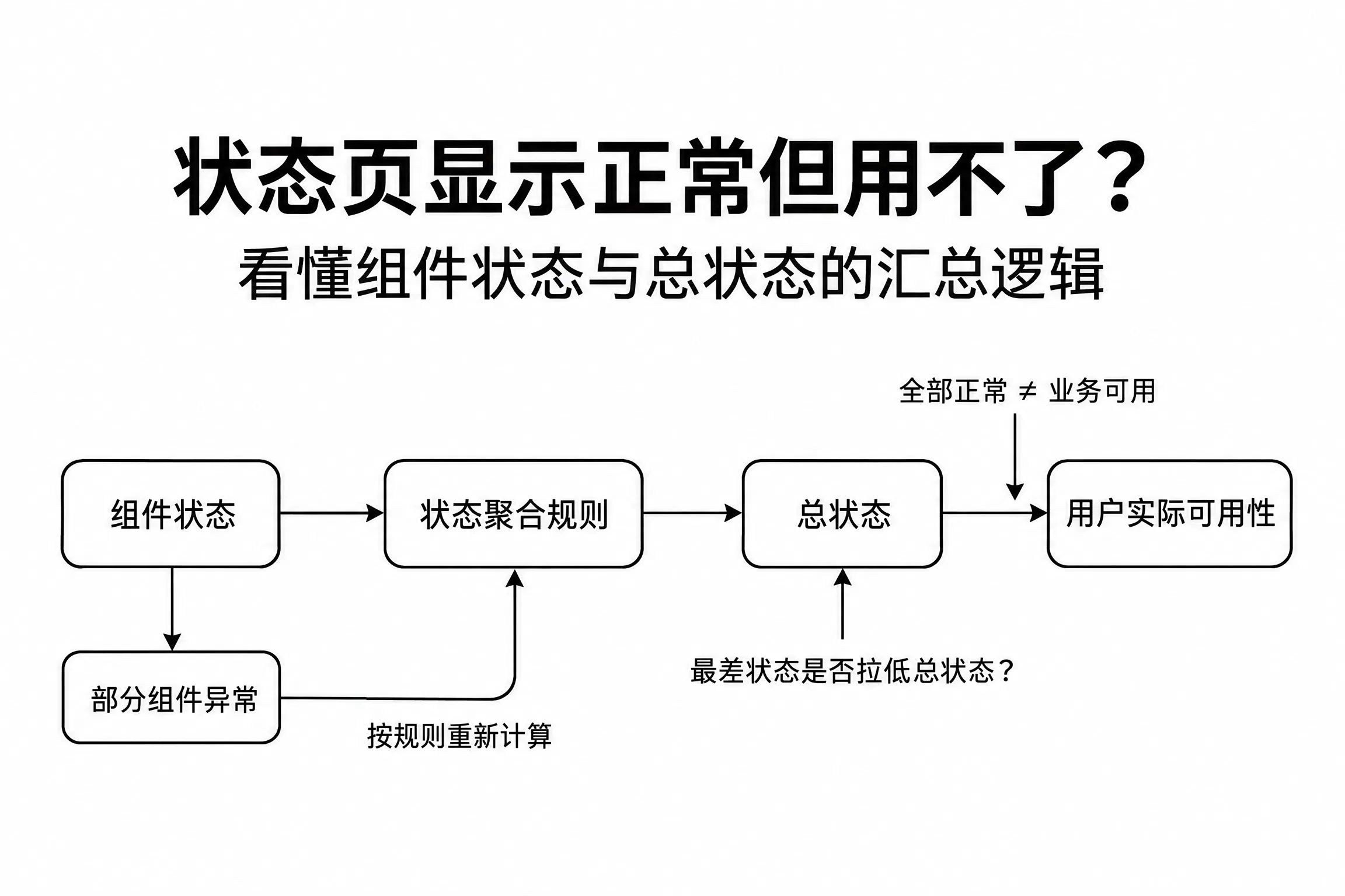 状态页显示正常但用不了？看懂组件状态与总状态的汇总逻辑