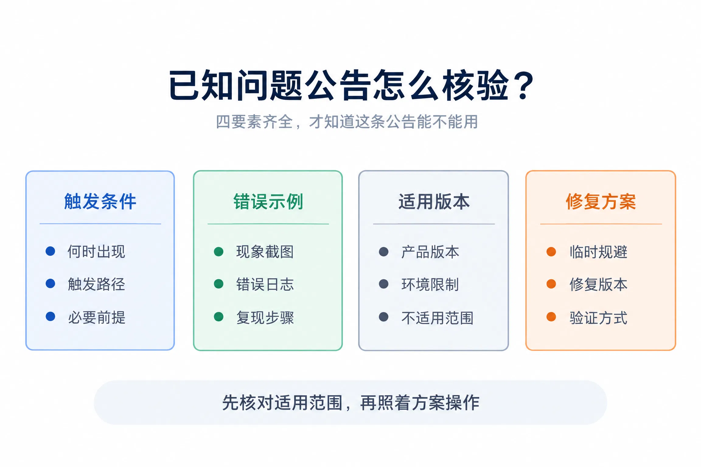 已知问题公告怎么核验？触发条件、错误示例、适用版本与修复方案四要素